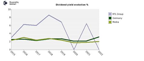rtl stock dividend history
